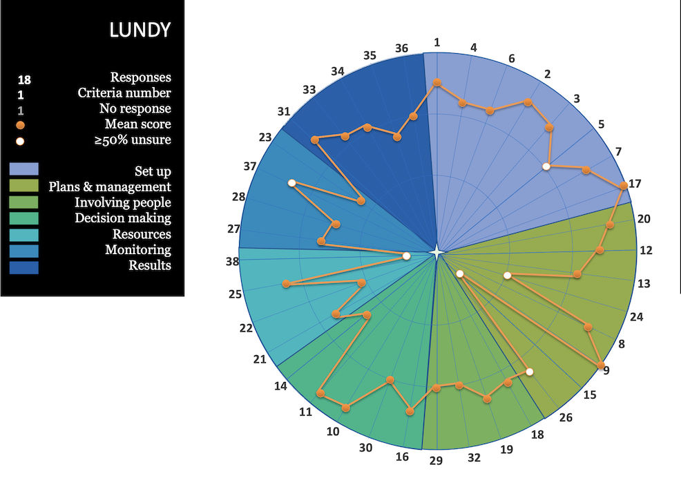 The resulting MPA Compass Card for Lundy, October 2018. © WWF-UK