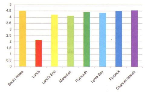 The mean condition scores of sea fans from various locations off SW England and the Channel Islands in 2000 and 2001. Data obtained from Marine Conservation Society volunteer divers and published in an MCS report authored by Chris Wood in 2003.