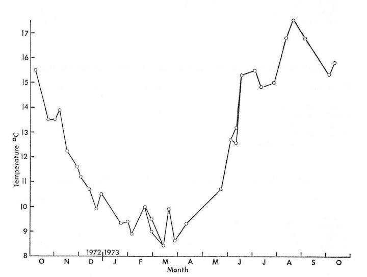 The first record of surface sea water temperatures at Lundy from October 1972 to October 1973 (after Hiscock & Dymond, 1973).