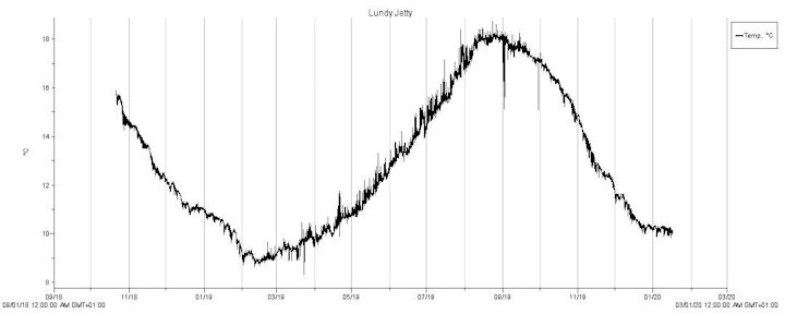 Sea water temperature recordings from an automatic logger attached to the jetty, from October 2018 to January 2020.